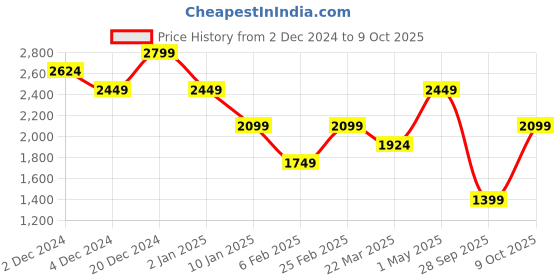myntra.com Vero Moda Long Sleeves Shirt Midi Dress vero moda Price History Graph from 2 Dec 2024 to 9 Oct 2025
