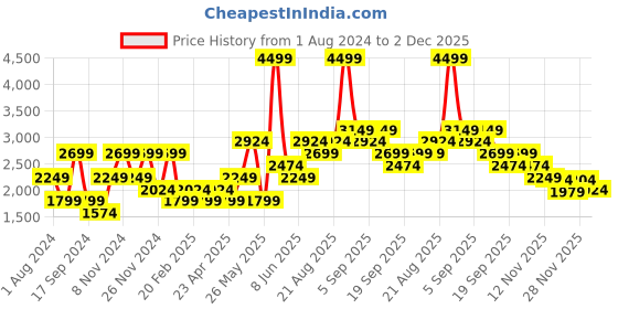 myntra.com Vero Moda Long Sleeves Turtle Neck Striped Pullover vero moda Price History Graph from 1 Aug 2024 to 2 Dec 2025