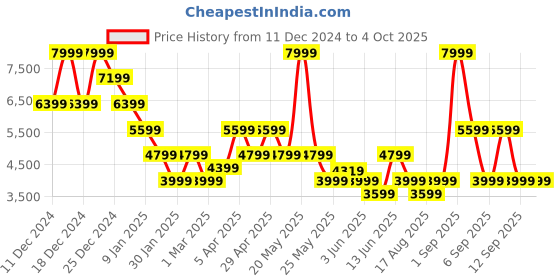 myntra.com Vero Moda Longline Double-Breasted Trench Coat vero moda Price History Graph from 11 Dec 2024 to 4 Oct 2025