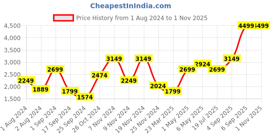 myntra.com Vero Moda Mandarin Collar Leather Jacket vero moda Price History Graph from 1 Aug 2024 to 1 Nov 2025
