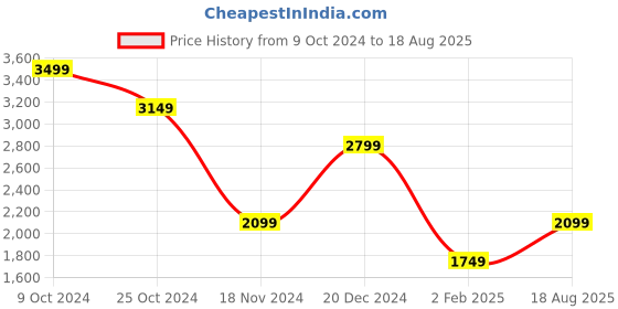 myntra.com Vero Moda Mandarin Collar Monochrome Cotton Top vero moda Price History Graph from 9 Oct 2024 to 18 Aug 2025