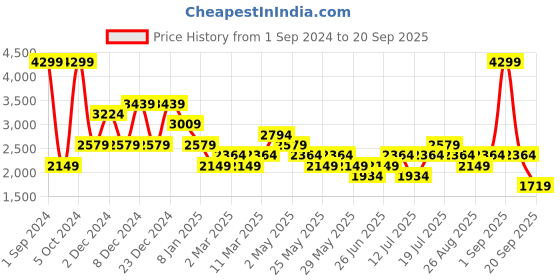 myntra.com Vero Moda Mandarin Collar Schiffli Cuffed Sleeves Cotton Dress vero moda Price History Graph from 1 Sep 2024 to 20 Sep 2025