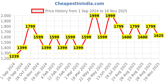 myntra.com Vero Moda Mandarin Collar Tiered Mini A-Line Drees With Belt vero moda Price History Graph from 1 Sep 2024 to 16 Nov 2025