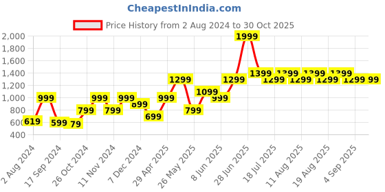 myntra.com Vero Moda Marquee Collection VM ROMANTIC Women Green Printed Cotton Sweatshirt vero moda Price History Graph from 2 Aug 2024 to 30 Oct 2025