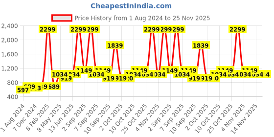 myntra.com Vero Moda Marquee Collection VM SMU OLIVIA-01 Women Yellow Flared High-Rise Trouser vero moda Price History Graph from 1 Aug 2024 to 25 Nov 2025