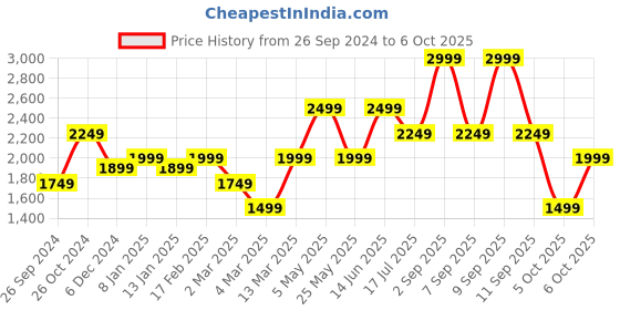 myntra.com Vero Moda Mermaid Sequin Sheath Dress vero moda Price History Graph from 26 Sep 2024 to 6 Oct 2025