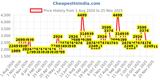 myntra.com Vero Moda Mock Collar Biker Jacket vero moda Price History Graph from 1 Aug 2024 to 24 Nov 2025