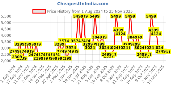 myntra.com Vero Moda Mock Collar Long Sleeves Lightweight Faux Fur Trim Bomber Jacket vero moda Price History Graph from 1 Aug 2024 to 24 Nov 2025