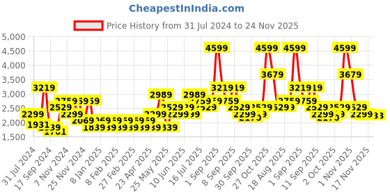 myntra.com Vero Moda Mock Collar Padded Jacket vero moda Price History Graph from 31 Jul 2024 to 23 Nov 2025