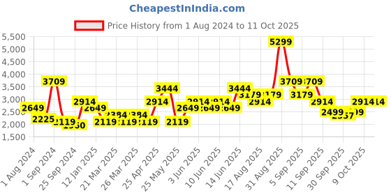 myntra.com Vero Moda Mock Collar Padded Jacket vero moda Price History Graph from 1 Aug 2024 to 11 Oct 2025