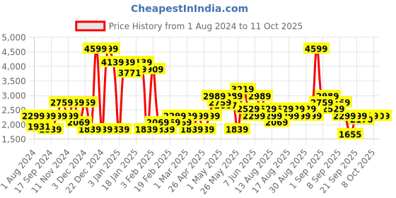 myntra.com Vero Moda Mock Collar Puffer Jacket vero moda Price History Graph from 1 Aug 2024 to 11 Oct 2025