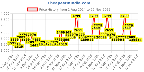 myntra.com Vero Moda Mock Collar Sleeveless Puffer Jacket vero moda Price History Graph from 1 Aug 2024 to 22 Nov 2025