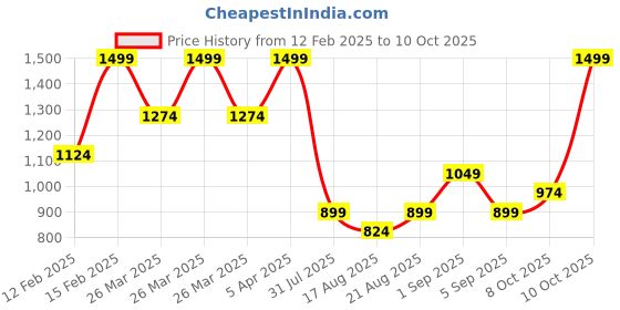 myntra.com Vero Moda Monochrome Top vero moda Price History Graph from 12 Feb 2025 to 10 Oct 2025