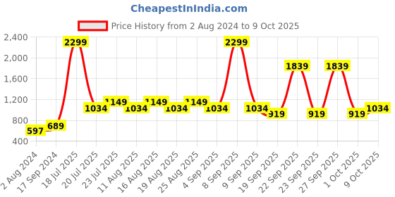 myntra.com Vero Moda Multicoloured Printed Cinched Waist Top vero moda Price History Graph from 2 Aug 2024 to 9 Oct 2025