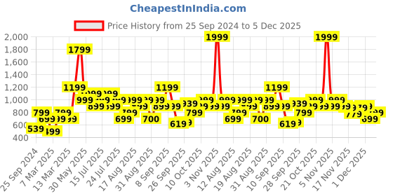 myntra.com Vero Moda Mustard Yellow Solid Top vero moda Price History Graph from 25 Sep 2024 to 4 Dec 2025