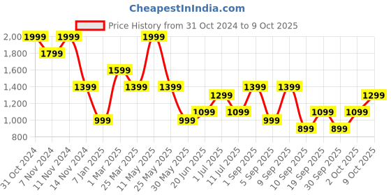 myntra.com Vero Moda Net Top vero moda Price History Graph from 31 Oct 2024 to 9 Oct 2025