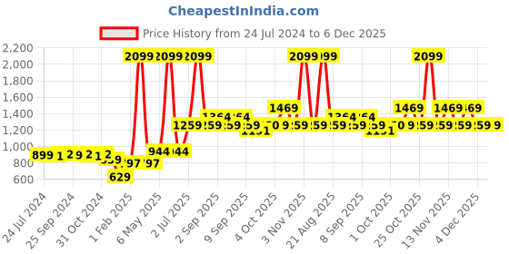 myntra.com Vero Moda Non-Padded Non-Wired Lace Everyday Bra vero moda Price History Graph from 24 Jul 2024 to 5 Dec 2025