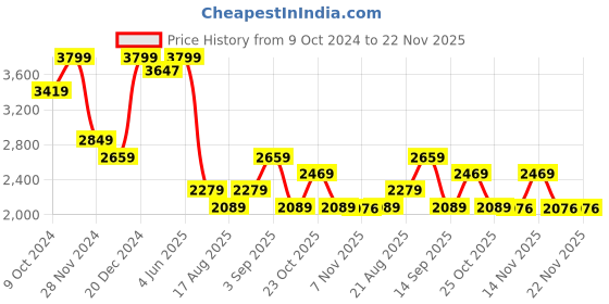 myntra.com Vero Moda Notch Lapel Collar Single-Breasted Blazer vero moda Price History Graph from 9 Oct 2024 to 22 Nov 2025