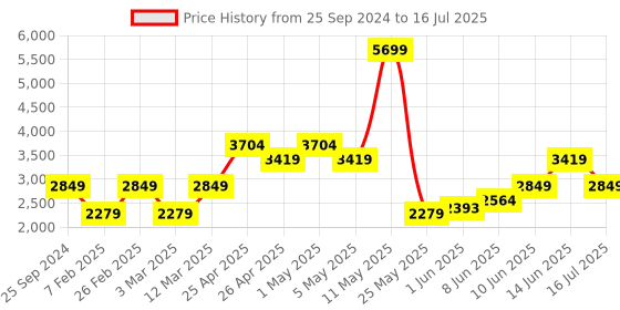 myntra.com Vero Moda Notched Lapel Collar Open Front Blazer vero moda Price History Graph from 25 Sep 2024 to 16 Jul 2025
