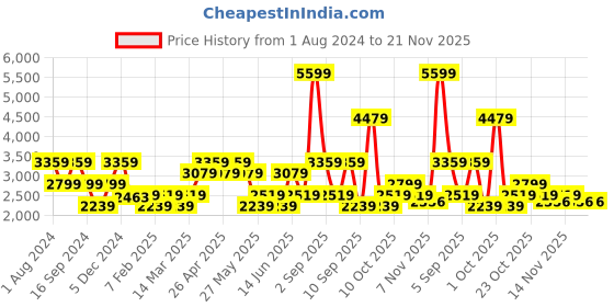myntra.com Vero Moda Notched Lapel Collar Single Breasted Blazer vero moda Price History Graph from 1 Aug 2024 to 20 Nov 2025