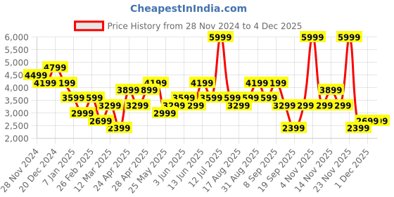 myntra.com Vero Moda Notched Lapel Collar Single Breasted Blazer vero moda Price History Graph from 28 Nov 2024 to 3 Dec 2025