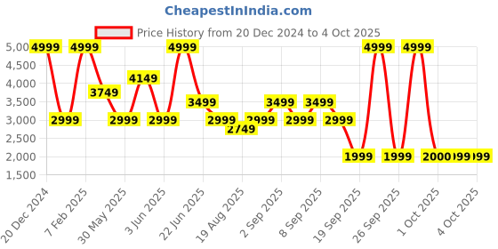 myntra.com Vero Moda Notched Lapel Collar Single Breasted Formal Blazer vero moda Price History Graph from 20 Dec 2024 to 4 Oct 2025