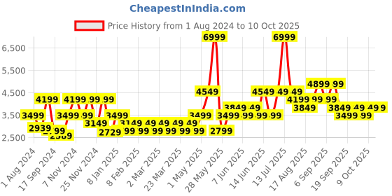myntra.com Vero Moda Notched Lapel Collar Single-Breasted Overcoat vero moda Price History Graph from 1 Aug 2024 to 9 Oct 2025