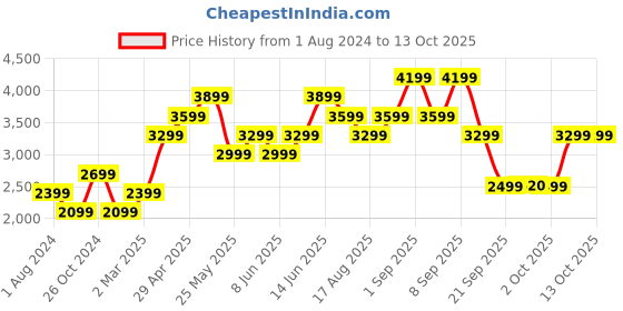 myntra.com Vero Moda Notched Lapel Collar Wrap Coat vero moda Price History Graph from 1 Aug 2024 to 12 Oct 2025
