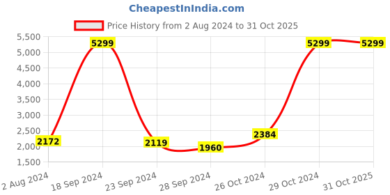 myntra.com Vero Moda Notched Lapel Collar Wrap Coat vero moda Price History Graph from 2 Aug 2024 to 31 Oct 2025