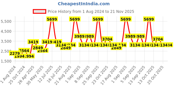 myntra.com Vero Moda Notched Lapel Double Breasted Blazer vero moda Price History Graph from 1 Aug 2024 to 21 Nov 2025