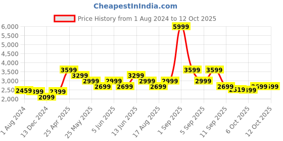 myntra.com Vero Moda Notched Lapel Double-Breasted Blazer vero moda Price History Graph from 1 Aug 2024 to 11 Oct 2025