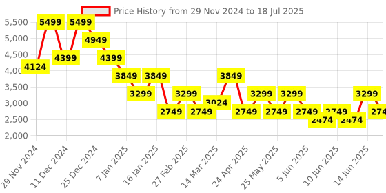 myntra.com Vero Moda Notched Lapel Front Open Overcoat vero moda Price History Graph from 29 Nov 2024 to 18 Jul 2025