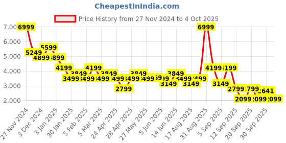 myntra.com Vero Moda Notched Lapel Open Front Formal Blazer vero moda Price History Graph from 27 Nov 2024 to 4 Oct 2025