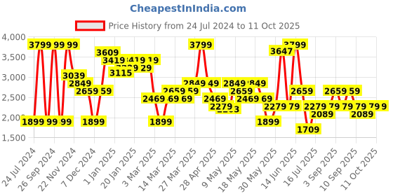myntra.com Vero Moda Notched Lapel Single-Breasted Blazer vero moda Price History Graph from 24 Jul 2024 to 10 Oct 2025