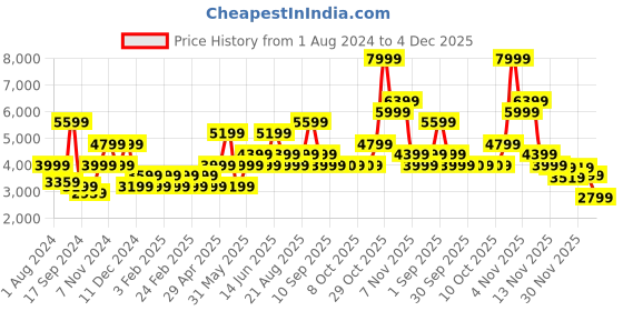 myntra.com Vero Moda Notched Lapel Single Breasted Overcoat vero moda Price History Graph from 1 Aug 2024 to 3 Dec 2025