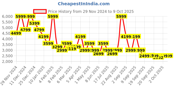myntra.com Vero Moda Notched Lapel Single Breasted Overcoat vero moda Price History Graph from 29 Nov 2024 to 9 Oct 2025