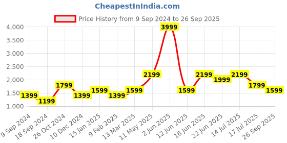myntra.com Vero Moda One Shoulder Gathered Bow Fit & Flare Dress vero moda Price History Graph from 9 Sep 2024 to 26 Sep 2025