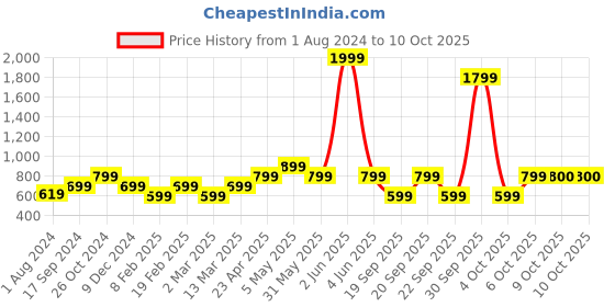 myntra.com Vero Moda One Shoulder Regular Top vero moda Price History Graph from 1 Aug 2024 to 9 Oct 2025