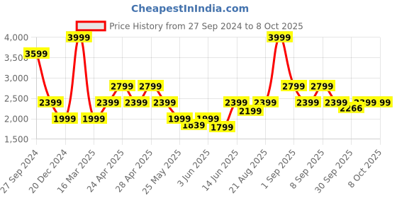 myntra.com Vero Moda Open Front Blazers vero moda Price History Graph from 27 Sep 2024 to 6 Oct 2025