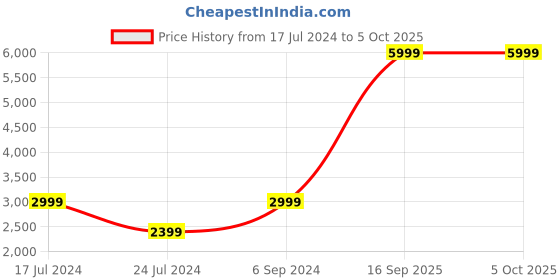myntra.com Vero Moda Open Front Casual Blazer vero moda Price History Graph from 17 Jul 2024 to 4 Oct 2025