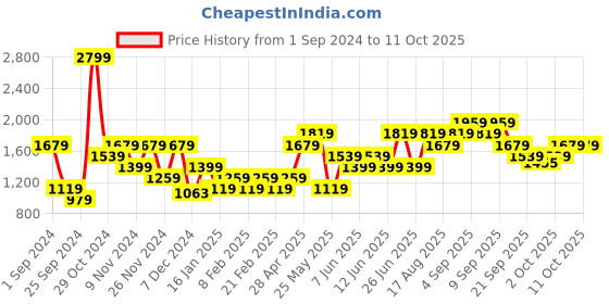 myntra.com Vero Moda Open Knit Self Design Pullover Sweater vero moda Price History Graph from 1 Sep 2024 to 10 Oct 2025