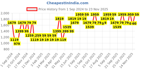 myntra.com Vero Moda Open Knit Self Design Pullover Sweater vero moda Price History Graph from 1 Sep 2024 to 23 Nov 2025