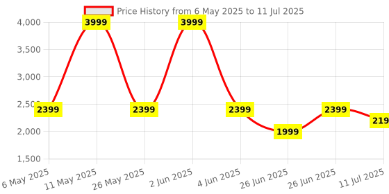 myntra.com Vero Moda Open Toe Block Heels With Buckles vero moda Price History Graph from 6 May 2025 to 11 Jul 2025