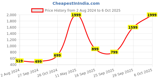 myntra.com Vero Moda Orange Wrap Top vero moda Price History Graph from 2 Aug 2024 to 6 Oct 2025