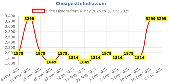 myntra.com Vero Moda Oversized Bucket Handheld Bag vero moda Price History Graph from 6 May 2025 to 27 Oct 2025