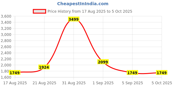 myntra.com Vero Moda Oversized Structured Sling Bag vero moda Price History Graph from 17 Aug 2025 to 4 Oct 2025