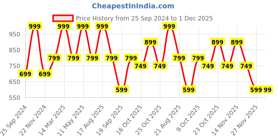 myntra.com Vero Moda Pack Of 2 Non Padded Camisoles vero moda Price History Graph from 25 Sep 2024 to 1 Dec 2025