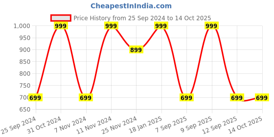 myntra.com Vero Moda Pack Of 2 Non-Padded Camisoles vero moda Price History Graph from 25 Sep 2024 to 14 Oct 2025