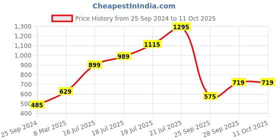 myntra.com Vero Moda Peach Solid V-Neck Casual Top vero moda Price History Graph from 25 Sep 2024 to 10 Oct 2025