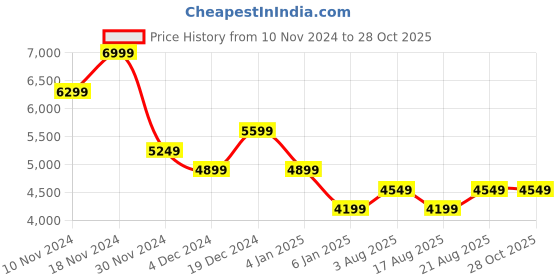 myntra.com Vero Moda Peter Pan Collar Shirt Mini Dress vero moda Price History Graph from 10 Nov 2024 to 28 Oct 2025